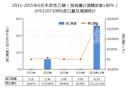 2011-2015年6月未改性乙醇（按容量計酒精濃度≥80％）(HS22071000)進口量及增速統(tǒng)計